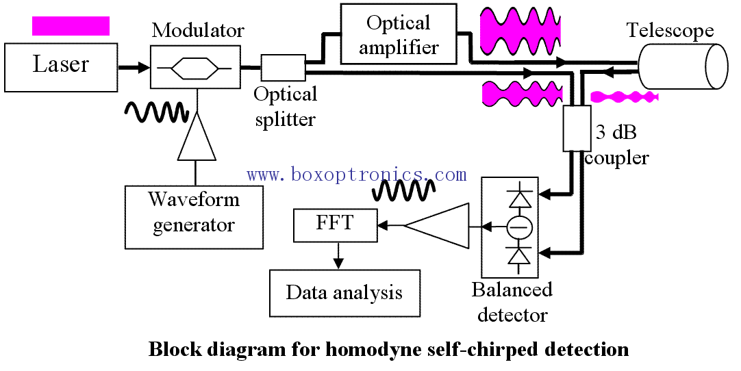 การวิเคราะห์ย้อนหลังและแนวโน้มของการพัฒนา Laser Lidar