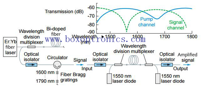 แอมพลิฟายเออร์ไฟเบอร์เจือบิสมัทพร้อมหน้าต่าง 1700nm